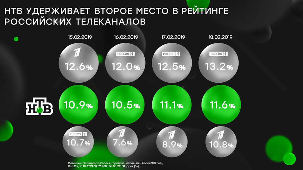 НТВ занял второе место в рейтинге российских телеканалов